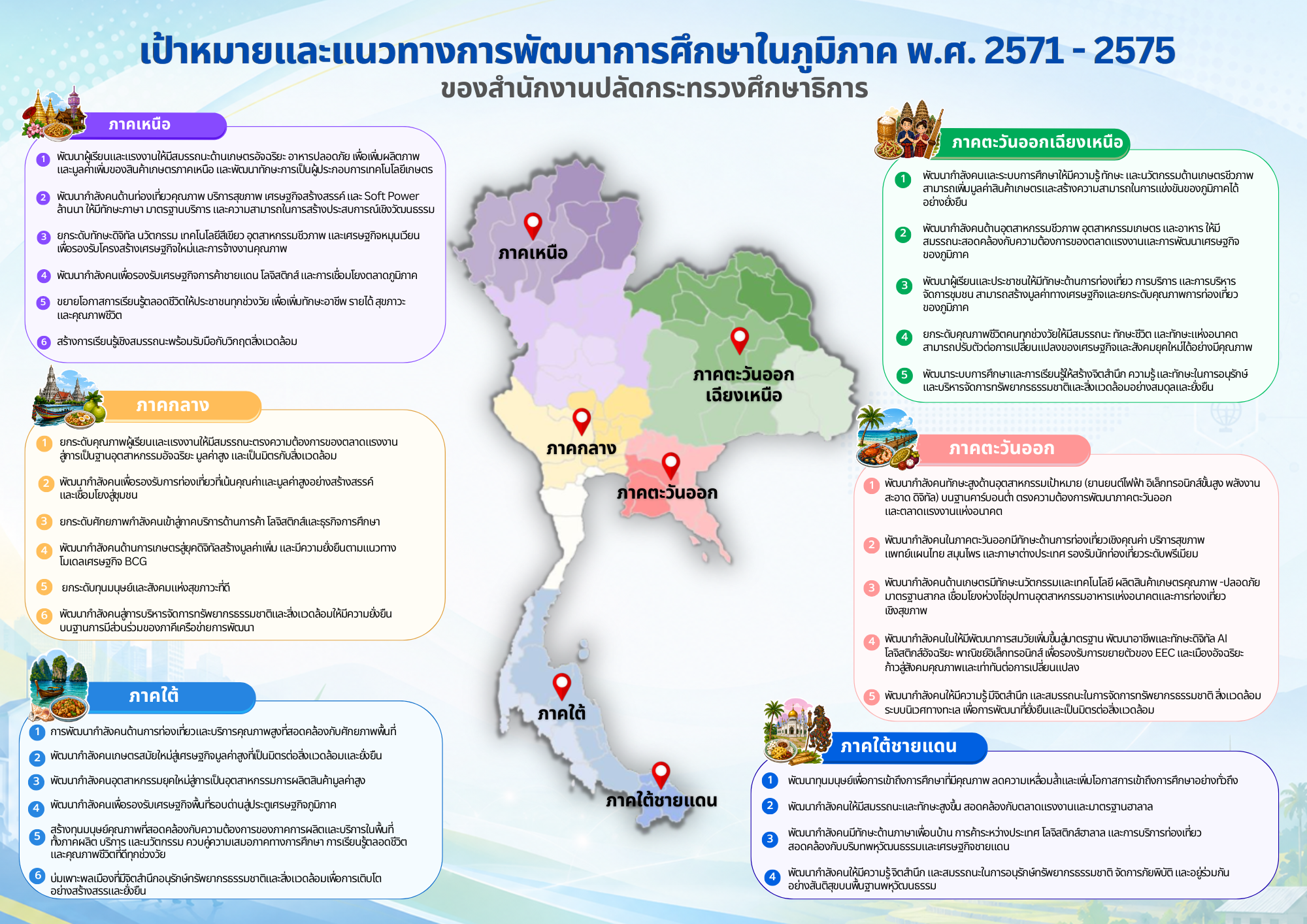 เป้าหมาย แนวทางการพัฒนาการศึกษา ภูมิภาค 71-75